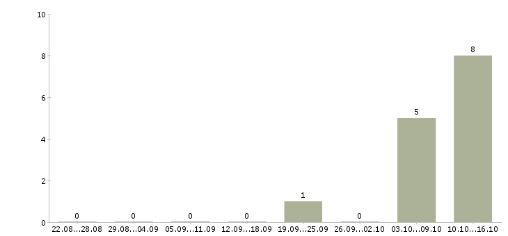 Работа менеджер продаж в2в в Перми - Число вакансий в Перми по специальности менеджер продаж в2в за 2 месяца