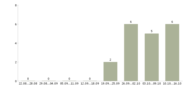 Работа только для активных сотрудников в Пскове - Число вакансий в Пскове по специальности только для активных сотрудников за 2 месяца