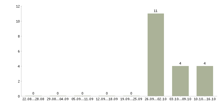 Работа водитель категории с e в Саратове - Число вакансий в Саратове по специальности водитель категории с e за 2 месяца