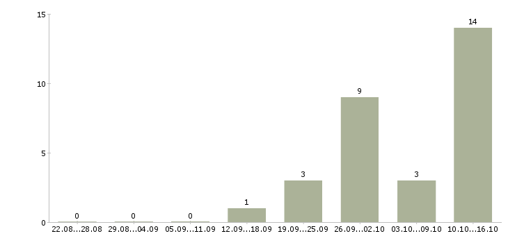 Работа менеджер по продажам в связной в Саратове - Число вакансий в Саратове по специальности менеджер по продажам в связной за 2 месяца
