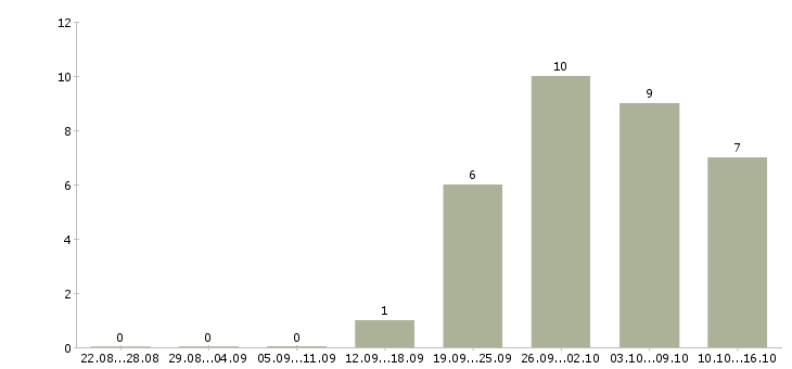 Работа приглашаем консультанта в Саратове - Число вакансий в Саратове по специальности приглашаем консультанта за 2 месяца