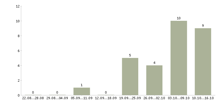 Работа сотрудник по работе с кадрами в Саратове - Число вакансий в Саратове по специальности сотрудник по работе с кадрами за 2 месяца