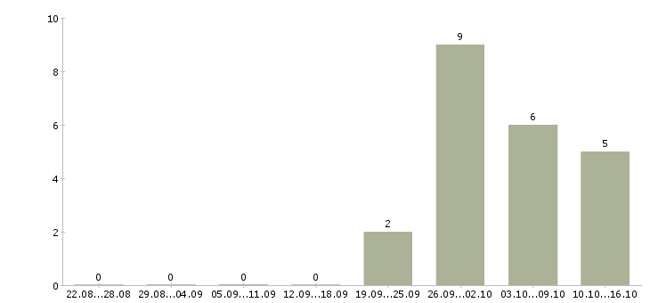 Работа специалист по поддержке пользователей в Саратове - Число вакансий в Саратове по специальности специалист по поддержке пользователей за 2 месяца