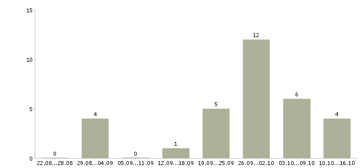 Работа администратор в интернете на дому в Смоленске - Число вакансий в Смоленске по специальности администратор в интернете на дому за 2 месяца