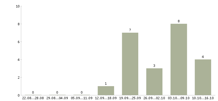 Работа на дому реклама в Смоленске - Число вакансий в Смоленске по специальности на дому реклама за 2 месяца