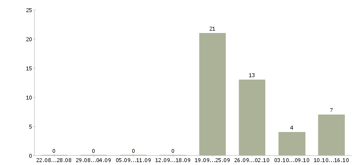 Работа удаленно на подработку в Смоленске - Число вакансий в Смоленске по специальности удаленно на подработку за 2 месяца