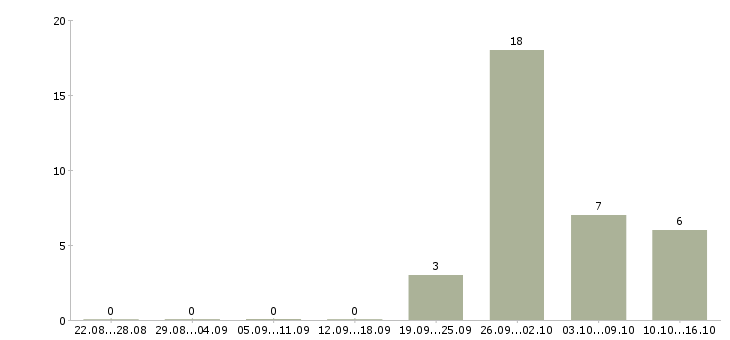 Работа грузчик на вахту с питанием в Ставрополе - Число вакансий в Ставрополе по специальности грузчик на вахту с питанием за 2 месяца