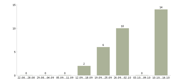 Работа оператор call центра с обучением в Ставрополе - Число вакансий в Ставрополе по специальности оператор call центра с обучением за 2 месяца