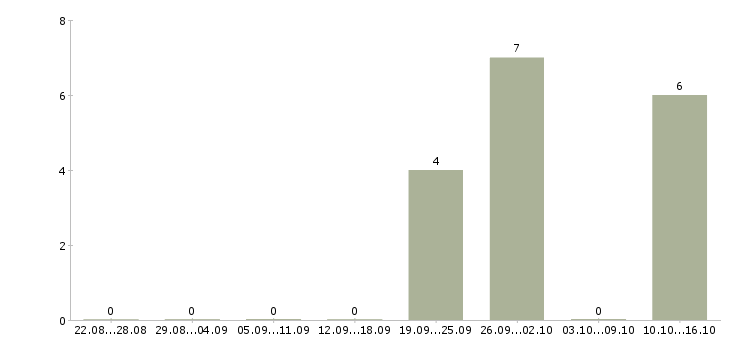 Работа директор розничных магазинов в Сургуте - Число вакансий в Сургуте по специальности директор розничных магазинов за 2 месяца