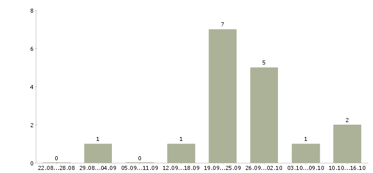 Работа администратор гибкий график в Твери - Число вакансий в Твери по специальности администратор гибкий график за 2 месяца
