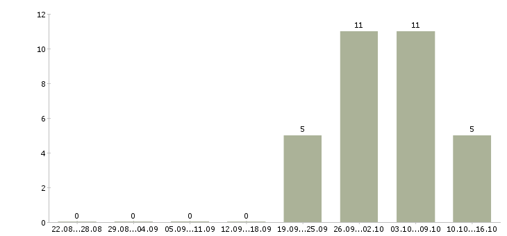 Работа грузчик с питанием и проживанием в Твери - Число вакансий в Твери по специальности грузчик с питанием и проживанием за 2 месяца