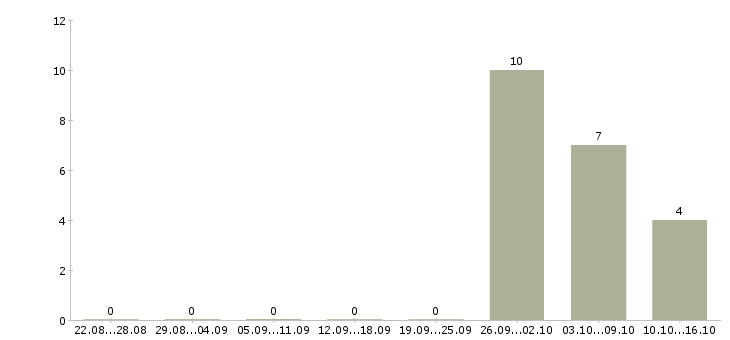 Работа работник на выкладку в Тольятти - Число вакансий в Тольятти по специальности работник на выкладку за 2 месяца