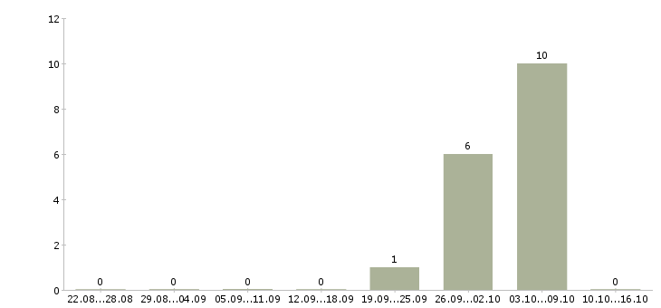 Работа специалист отдела сопровождения по в Тюмени - Число вакансий в Тюмени по специальности специалист отдела сопровождения по за 2 месяца