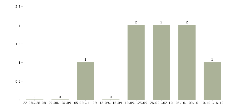 Работа специалист отделения в Уфе - Число вакансий в Уфе по специальности специалист отделения за 2 месяца