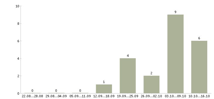 Работа менеджер по кредитованию и страхованию в Хабаровске - Число вакансий в Хабаровске по специальности менеджер по кредитованию и страхованию за 2 месяца