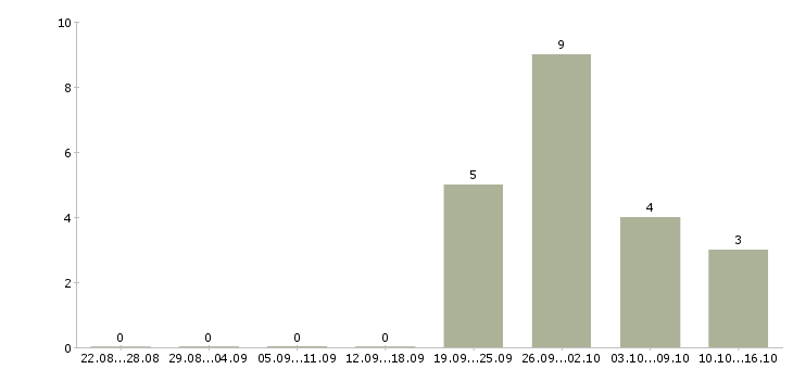 Работа менеджер по контролю качества в Химках - Число вакансий в Химках по специальности менеджер по контролю качества за 2 месяца