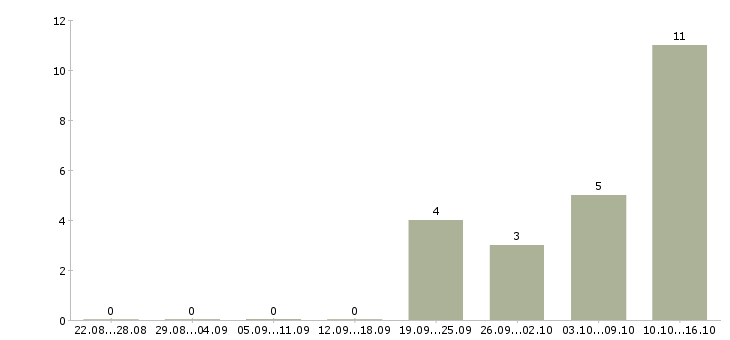 Работа телефонный менеджер в Энгельсе - Число вакансий в Энгельсе по специальности телефонный менеджер за 2 месяца