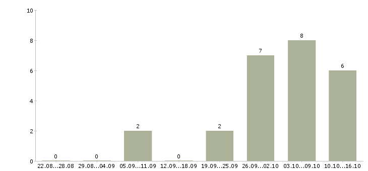 Работа торговый представитель с личным автомобилем в Ярославле - Число вакансий в Ярославле по специальности торговый представитель с личным автомобилем за 2 месяца