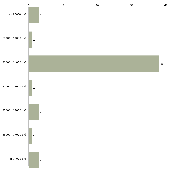 Найти работу администратор вечерней смены в Москве - График распределения вакансий «администратор вечерней смены» по зарплате