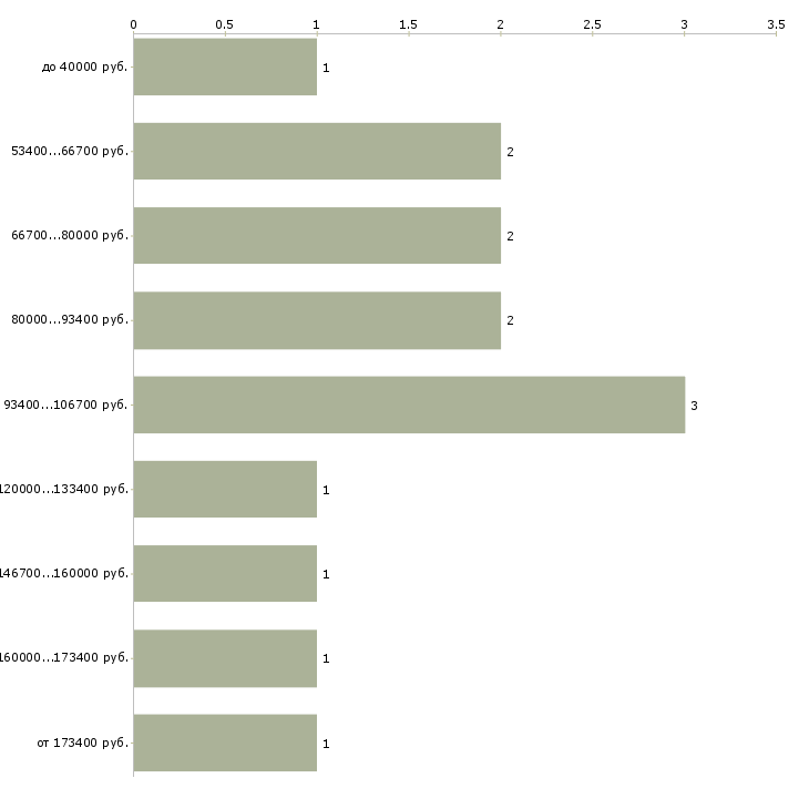 Найти работу бухгалтер на управленческий учёт в Москве - График распределения вакансий «бухгалтер на управленческий учёт» по зарплате