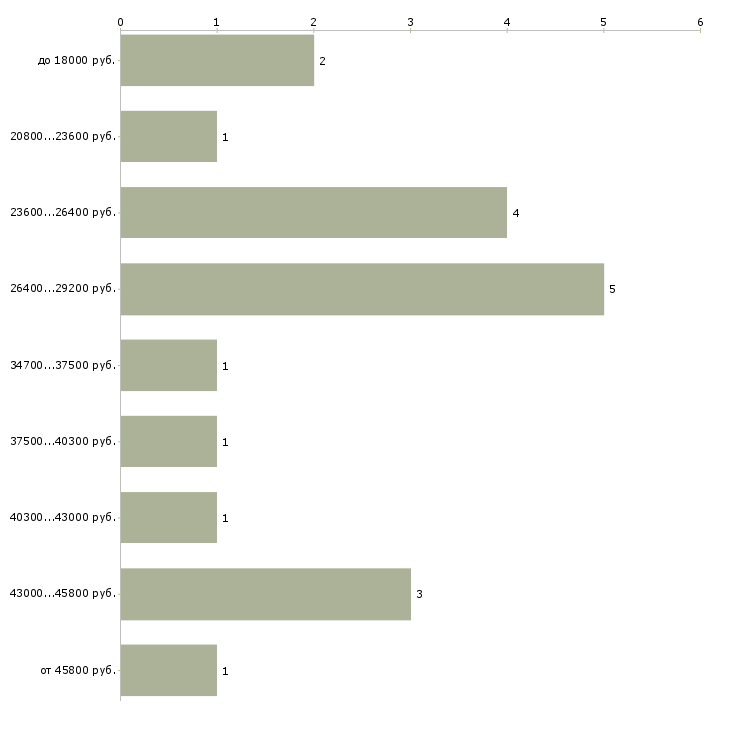 Найти работу водитель 6 1 в Курске - График распределения вакансий «водитель 6 1» по зарплате