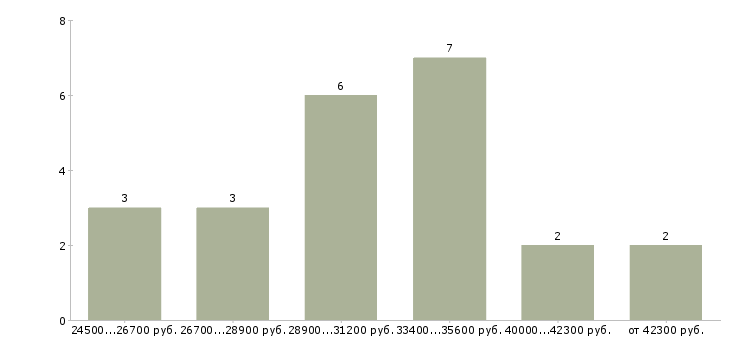Найти работу координатор склада Санкт-петербург - График распределения вакансий «координатор склада» по зарплате