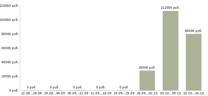 Вакансии web специалист в Новосибирске - Медиана зарплат web специалист в Новосибирске за 2 месяца
