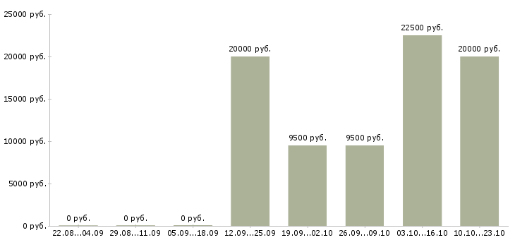 Вакансии агент по активным продажам в Архангельске - Медиана зарплат агент по активным продажам в Архангельске за 2 месяца