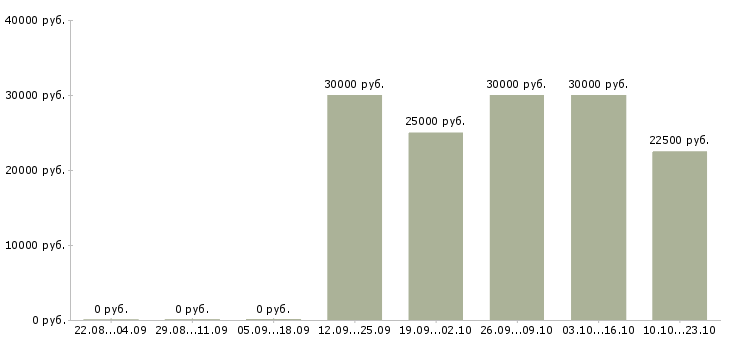 Вакансии агент по активным продажам в Иркутске - Медиана зарплат агент по активным продажам в Иркутске за 2 месяца