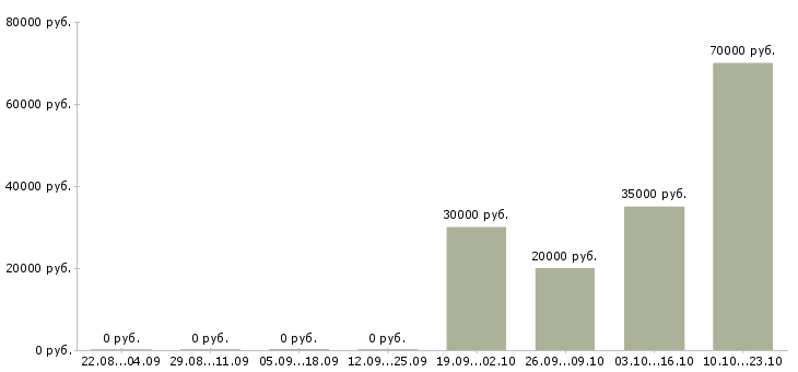 Вакансии агент по недвижимости с обучением в Тюмени - Медиана зарплат агент по недвижимости с обучением в Тюмени за 2 месяца