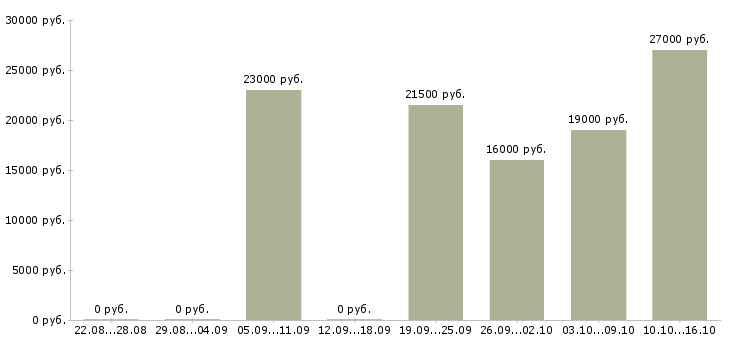 Вакансии администратор в офис без опыта в Уфе - Медиана зарплат администратор в офис без опыта в Уфе за 2 месяца