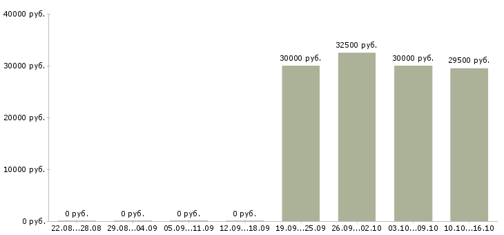 Вакансии администратор вечерней смены в Москве - Медиана зарплат администратор вечерней смены в Москве за 2 месяца