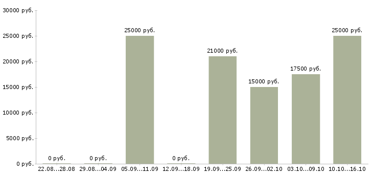 Вакансии администратор кассы в Владимире - Медиана зарплат администратор кассы в Владимире за 2 месяца