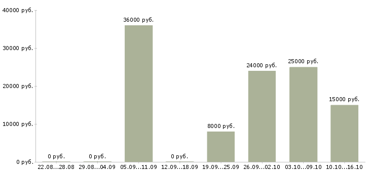 Вакансии активные люди в интернете в Мурманске - Медиана зарплат активные люди в интернете в Мурманске за 2 месяца