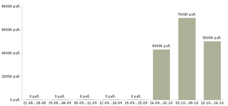 Вакансии аудитор финансовой отчетности Санкт-петербург - Медиана зарплат аудитор финансовой отчетности Санкт-петербург за 2 месяца