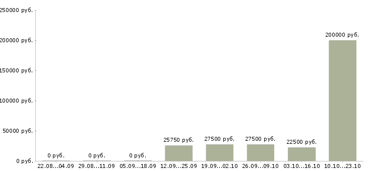 Вакансии бизнес в крупной компании в Новороссийске - Медиана зарплат бизнес в крупной компании в Новороссийске за 2 месяца