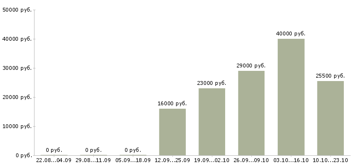 Вакансии водитель 6 1 в Курске - Медиана зарплат водитель 6 1 в Курске за 2 месяца