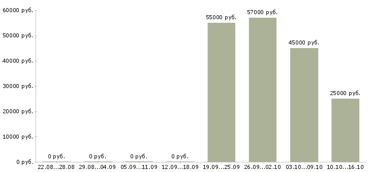 Вакансии водитель c автомобилем в Иркутске - Медиана зарплат водитель c автомобилем в Иркутске за 2 месяца