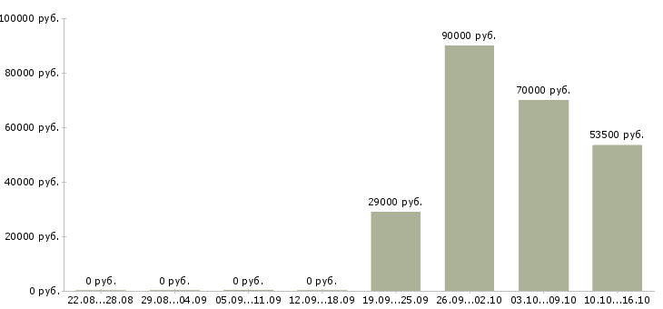 Вакансии водитель автомобиля категории е в Ульяновске - Медиана зарплат водитель автомобиля категории е в Ульяновске за 2 месяца