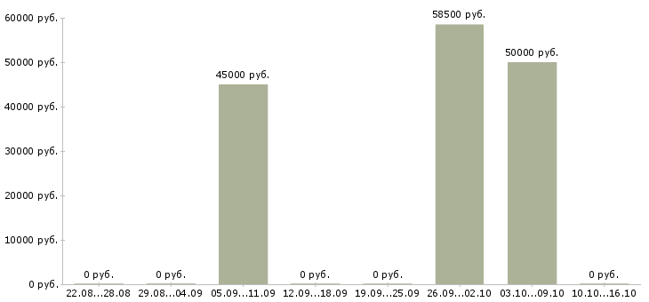 Вакансии грузчик на склад вахта в Тольятти - Медиана зарплат грузчик на склад вахта в Тольятти за 2 месяца