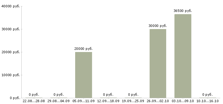 Вакансии директор магазина косметики в Челябинске - Медиана зарплат директор магазина косметики в Челябинске за 2 месяца
