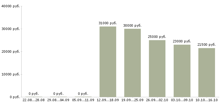 Вакансии дополнительный доход в интернете Ростов-на-дону - Медиана зарплат дополнительный доход в интернете Ростов-на-дону за 2 месяца