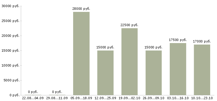 Вакансии дополнительный доход в интернете в Кемерово - Медиана зарплат дополнительный доход в интернете в Кемерово за 2 месяца