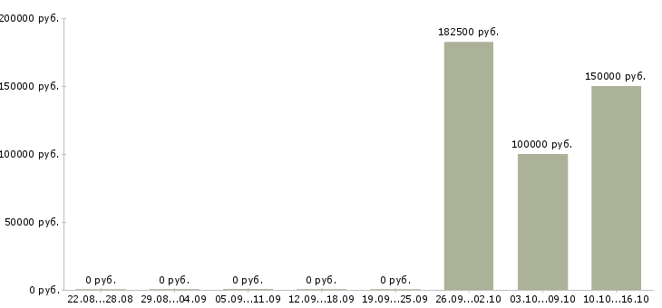 Вакансии заместитель генерального директора по качеству в Москве - Медиана зарплат заместитель генерального директора по качеству в Москве за 2 месяца