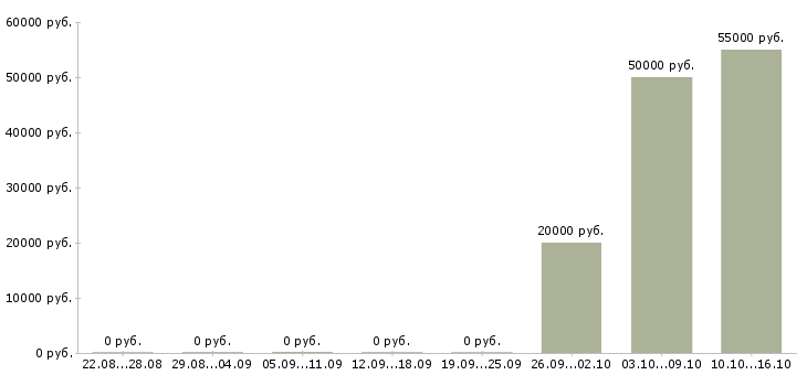 Вакансии инженер по внедрению по в Воронеже - Медиана зарплат инженер по внедрению по в Воронеже за 2 месяца