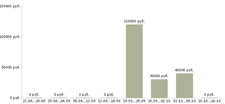 Вакансии инженер технической службы в Челябинске - Медиана зарплат инженер технической службы в Челябинске за 2 месяца