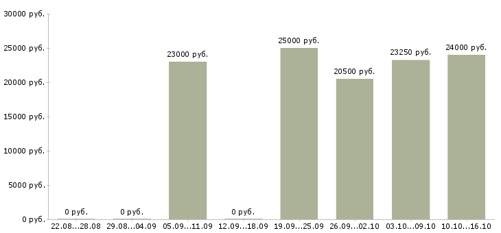 Вакансии интересная подработка Санкт-петербург - Медиана зарплат интересная подработка Санкт-петербург за 2 месяца