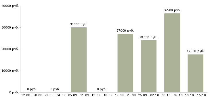 Вакансии компания набирает сотрудников в Кирове - Медиана зарплат компания набирает сотрудников в Кирове за 2 месяца