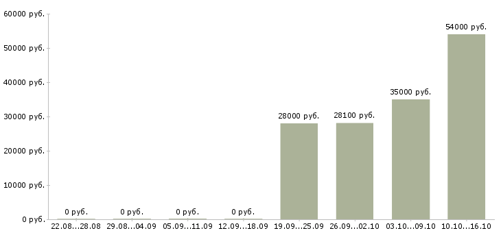 Вакансии комплектовщик в ночную смену в Вологде - Медиана зарплат комплектовщик в ночную смену в Вологде за 2 месяца