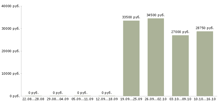 Вакансии комплектовщик техники Удмуртия - Медиана зарплат комплектовщик техники Удмуртия за 2 месяца